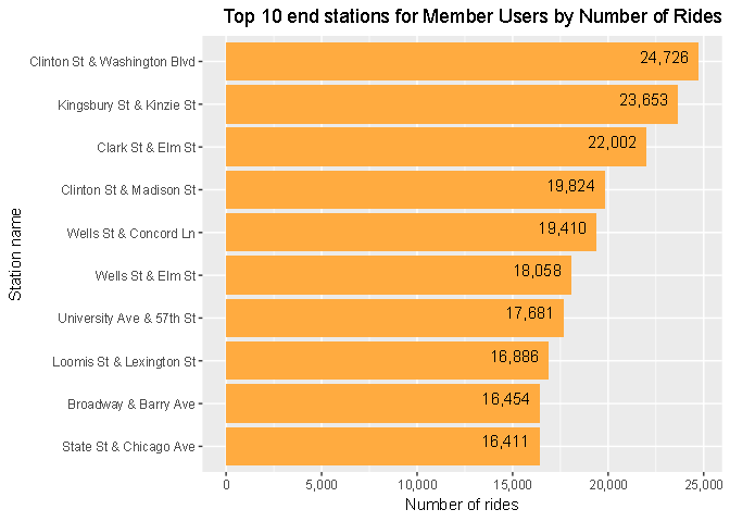 Top 10 End Stations for Member Users